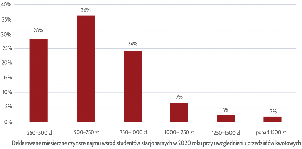 Raport "Studenci na rynku nieruchomości 2020" - Deklarowane miesięczne czynsze najmu wśród studentów stacjonarnych w 2020 roku przy uwzględnieniu przedziałów kwotowych