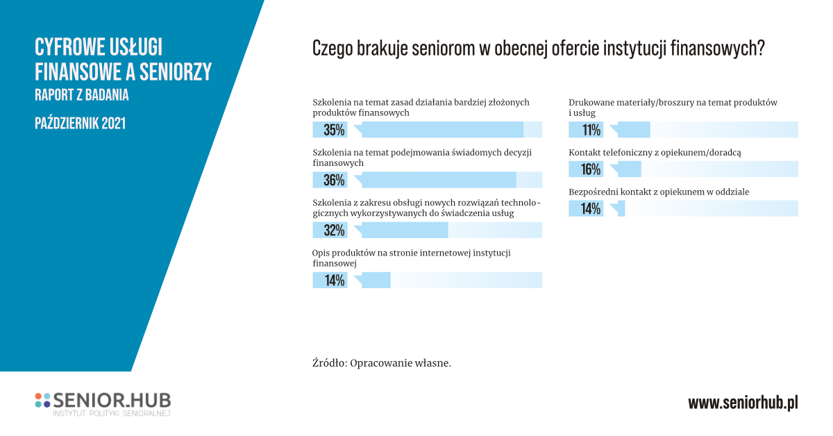 Raport "Cyfrowe usługi finansowe a seniorzy" - październik 2021 - SeniorHub.pl - Instytut Polityki Senioralnej - Graf: Czego brakuje seniorom w obecnej ofercie instytucji finansowych?