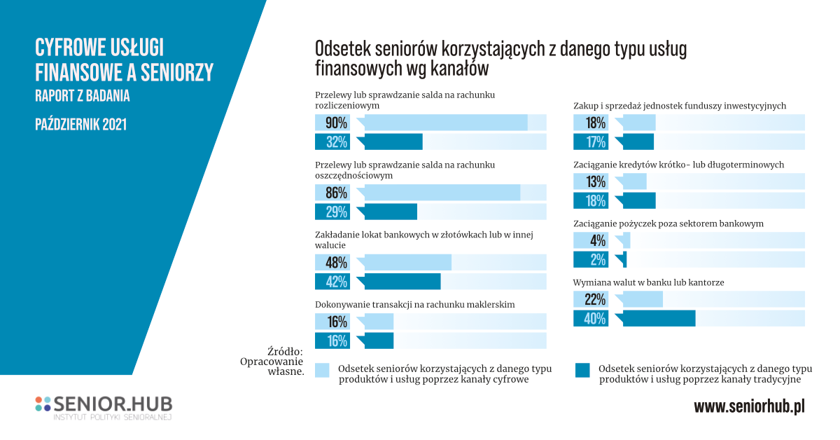 Raport "Cyfrowe usługi finansowe a seniorzy" - październik 2021 - SeniorHub.pl - Instytut Polityki Senioralnej - Graf: Odsetek seniorów korzystających z danego typu usług finansowych wg kanałów