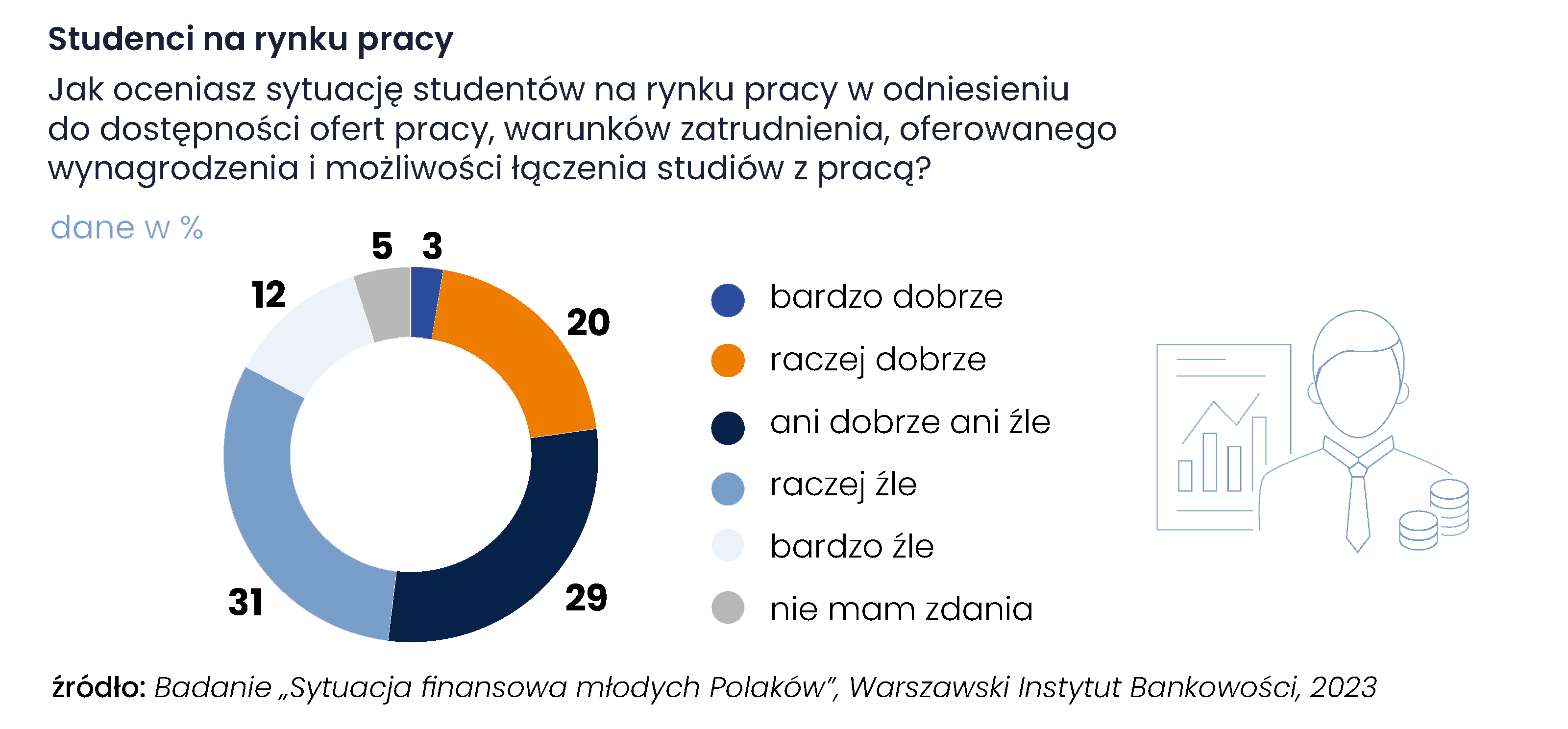 Studenci na rynku pracy - Raport „Portfel Studenta 2023” - Związek Banków Polskich oraz Warszawski Instytut Bankowości