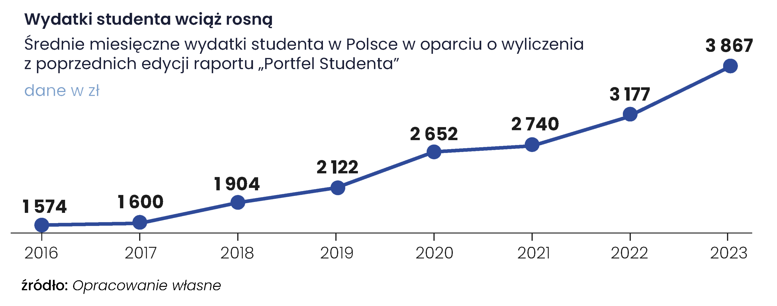 Wydatki studenta wciąż rosną - Raport „Portfel Studenta 2023” - Związek Banków Polskich oraz Warszawski Instytut Bankowości