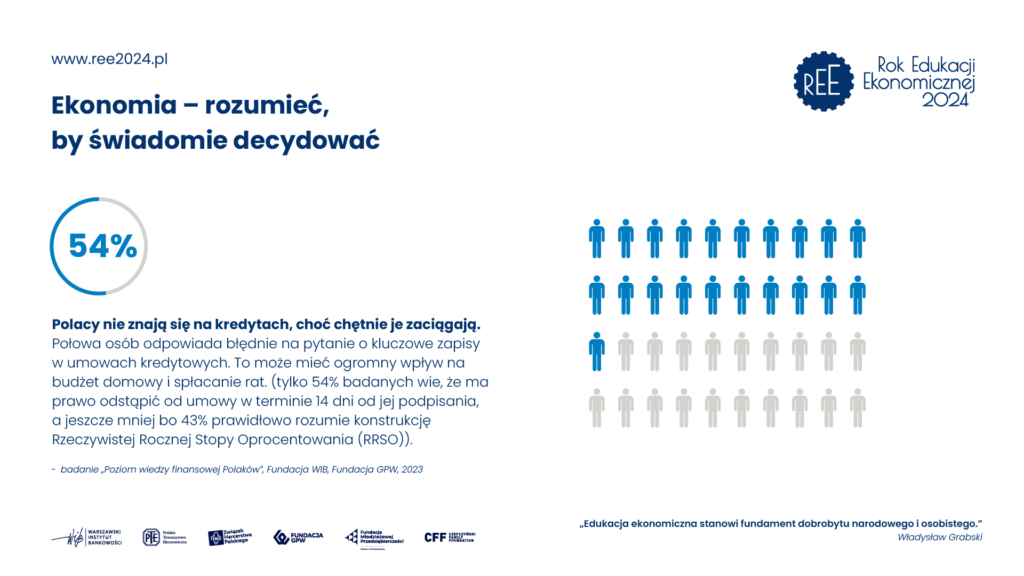 REE 2024 - Rok Edukacji Ekonomicznej - Polacy nie znają się na kredytach